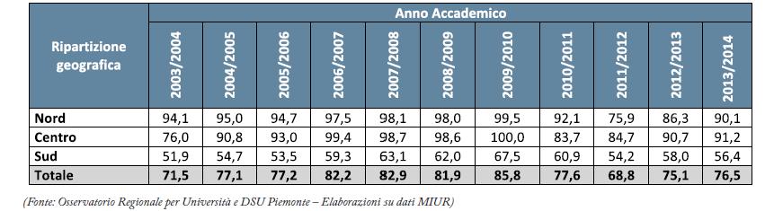 Evoluzione delle risorse economiche (6/8) Fondo Integrativo Statale [migliaia di