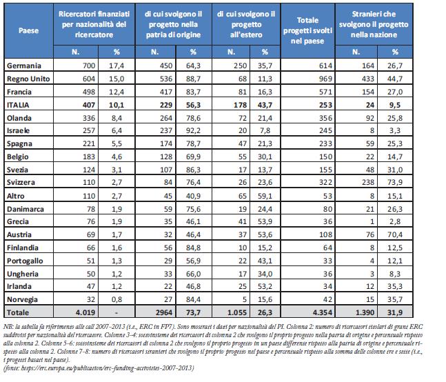 La ricerca (11/12) ERC: Numero PI per