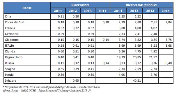 Impatto della produzione scientifica italiana (6/9)