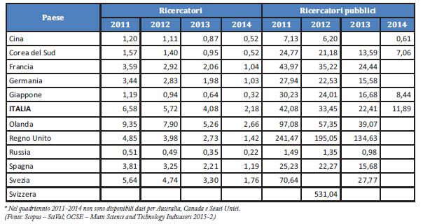 Impatto della produzione scientifica italiana (8/9)