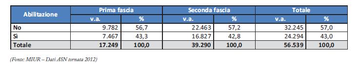Impatto dell ASN (1/9) Tassi abilitazione