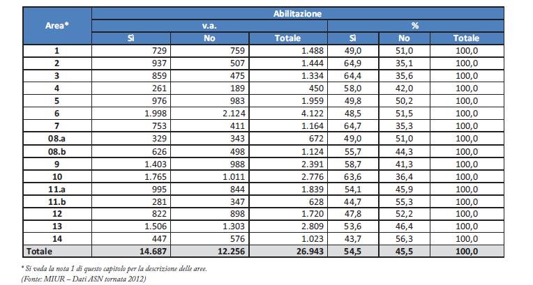 Impatto dell ASN (2/9) Tassi abilitazione