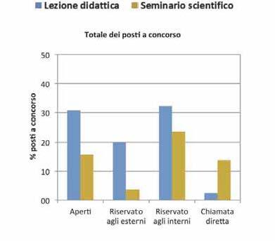 dei bandi (Rapporto ANVUR, 2016) Uso prove