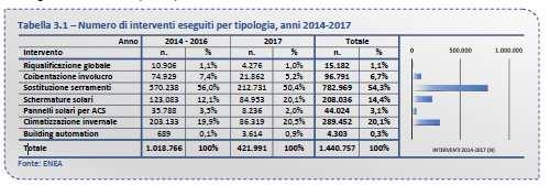 Bilancio degli ultimi quattro anni della misura(*) Numero di interventi eseguiti per