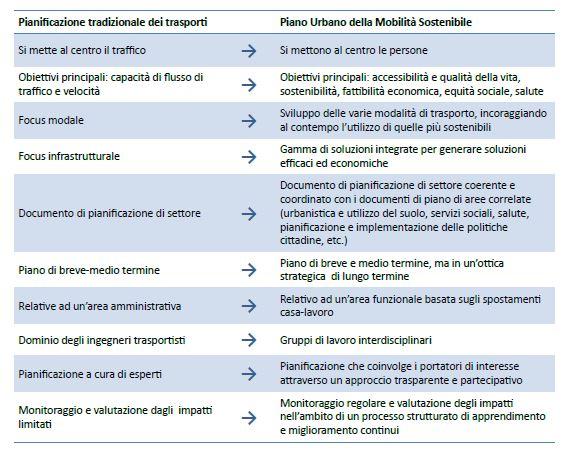 LE LINEE GUIDA ITALIANE SUI PUMS Decreto LegislaJvo 16 dicembre 2016, n. 257 Titolo II - QUADRO STRATEGICO NAZIONALE Capo I - Disciplina generale Art.