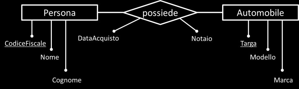 ESEMPIO L associazione possiede tra le entità Persona e Automobile può essere rappresentata in questo modo Grado di un associazione Si definisce grado di un associazione il numero di entità che