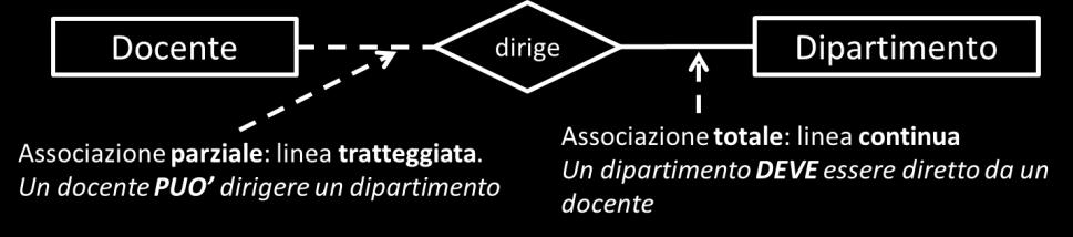 Partecipazione di una relazione Date due entità X e Y, la proprietà strutturale della partecipazione riguarda il numero minimo di elementi di Y che sono associati a ogni elemento di X.