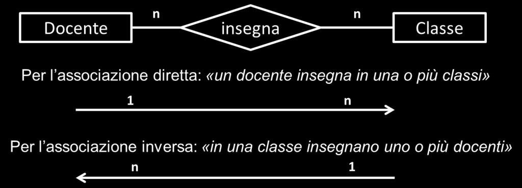 Cardinalità 1:n La cardinalità può essere 1:n (uno a molti) o semplice quando a un istanza di X possono corrispondere una o più istanze di Y.