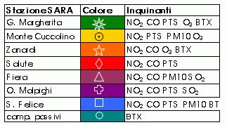 campionatori passivi. La posizione dei passivi e delle stazioni SARA è indicata nella mappa; la tabella riporta quali inquinanti sono rilevati in ogni stazione.