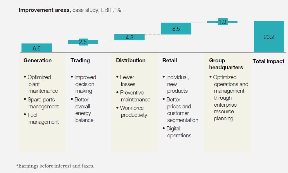 IMPATTO SULL EBIT DI UN UTILITY Fonte: McKinsey, The