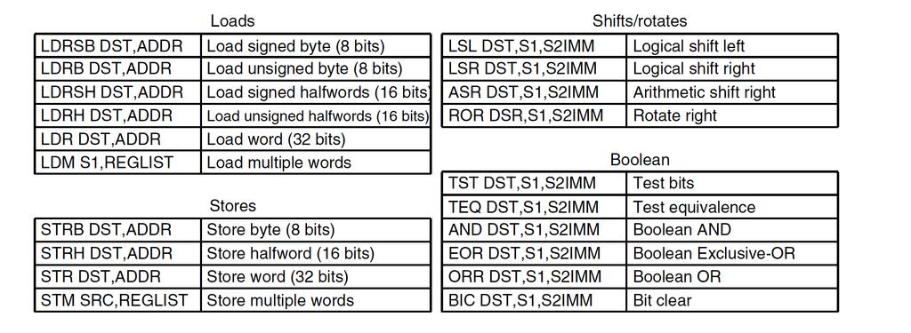 Istruzioni ARM (1) Istruzioni a 32 bit che