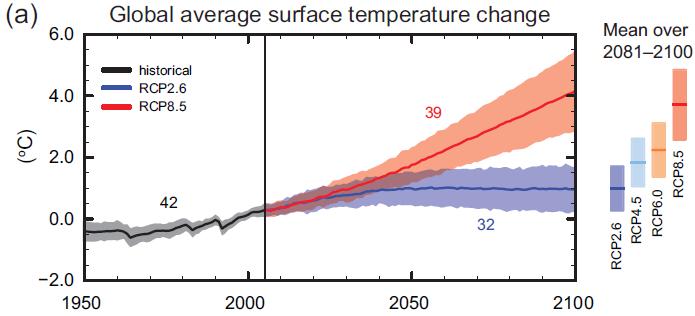 Come sarà il Clima del futuro?