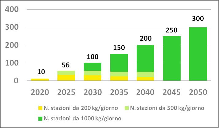 STAZIONI DI RIFORNIMENTO IDROGENO 20 stazioni fino al 2020 (di cui 10 per veicoli leggeri e 10 per autobus) 197