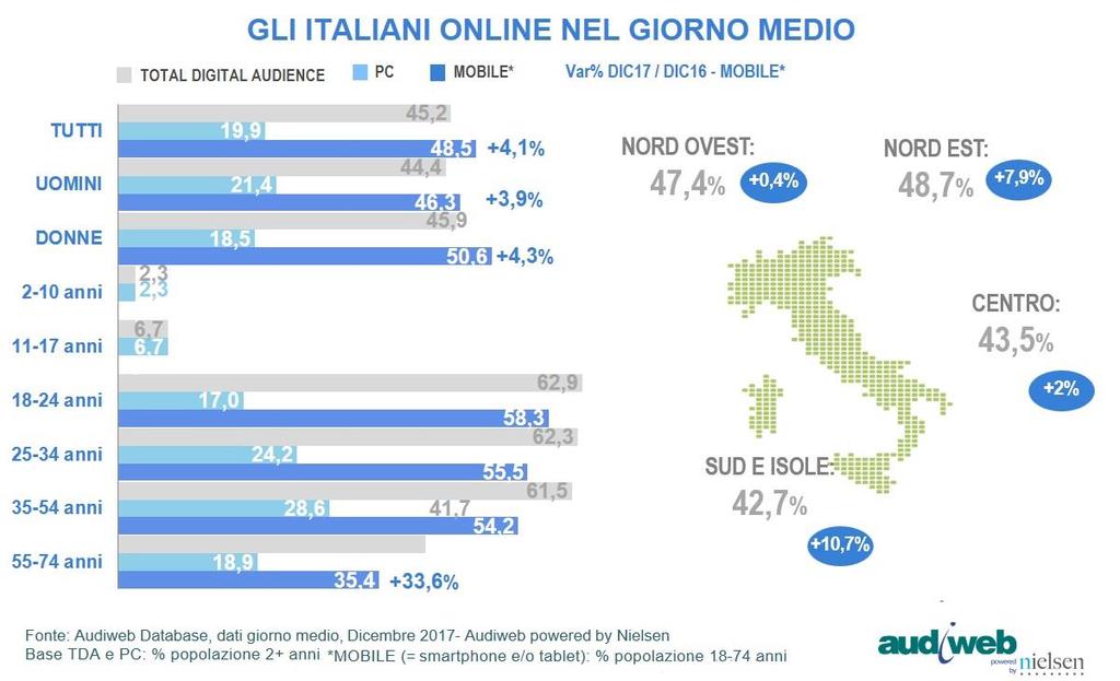 Dal 2017 l accesso ad internet è cresciuto del 4% S. Romagnoli, F.
