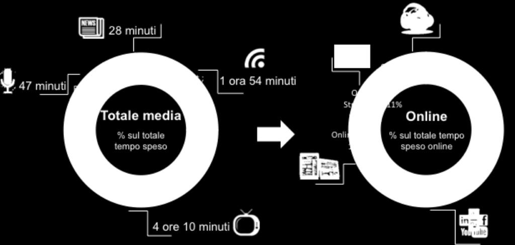 Fruizione dei media La TV è ancora il media più visto (56%), seguita da Internet (27%).