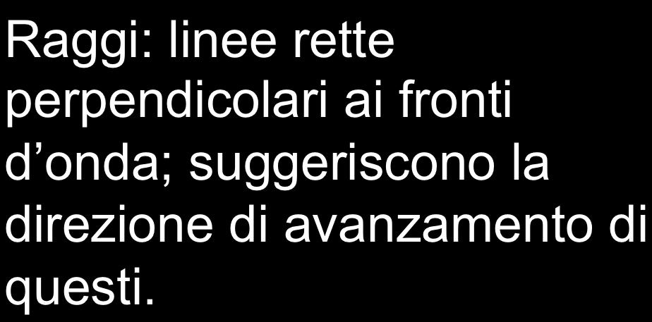 Fronti d onda: superfici sulle quali le oscillazioni