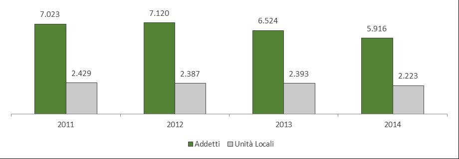 Il mercato degli infissi in Sardegna Secondo gli ultimi Istat (relativi al 2014), considerando tutta la filiera (dalla produzione alla distribuzione fino alla posa in opera) il comparto degli infissi