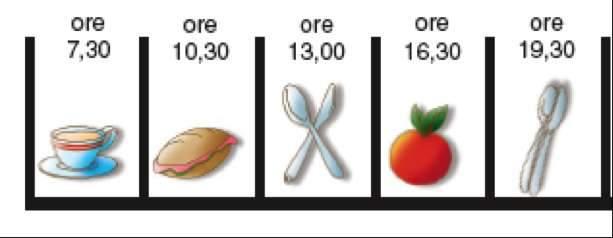 Progetto Nutrizione RSA: suggerimenti/azioni Distribuzione dei pasti Adozione di mestoli e utensili standardizzati 8.30 10.30 12.00 16.30 19.