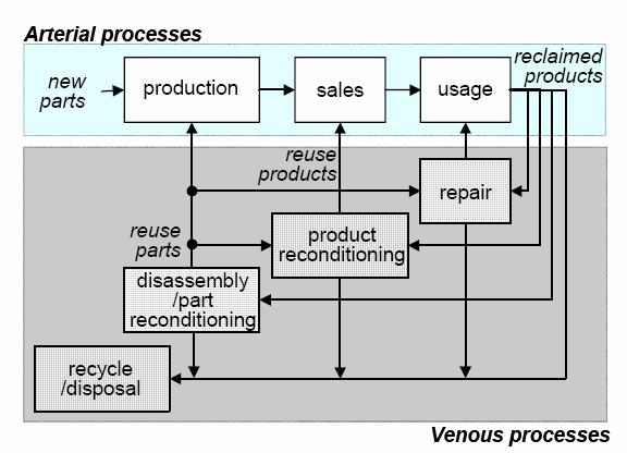 2. Integrazione LCA DFE 14 ECODESIGN o DESIGN FOR ENVIRONMENT Insieme e di metodologie e strumenti di