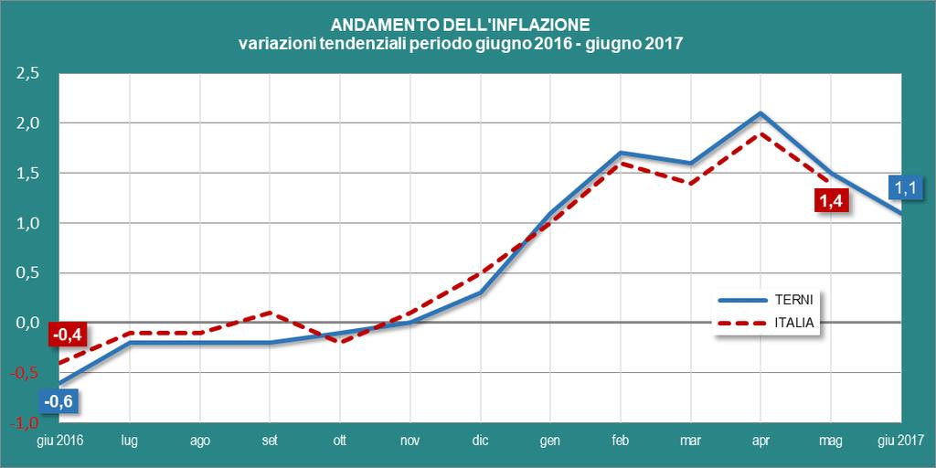 A Terni l inflazione continua a scendere tornando a +1,1%, lo stesso valore registrato a gennaio. Anche questo mese, come il precedente, i prezzi hanno registrato un calo ( -0,3% ).