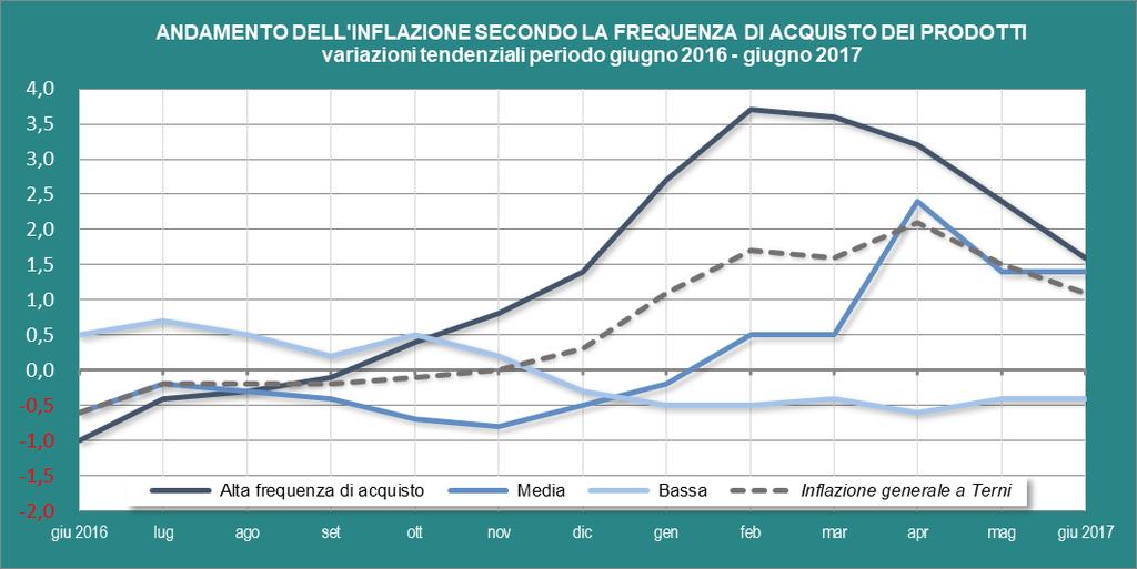 giugno 2017 DIVISIONE Variazioni Tendenziali (% su stesso mese anno precedente) Variazioni Congiunturali (% su mese precedente) Complessivo 1,1-0,3 Prodotti alimentari e bevande analcoliche 1,3-1,4