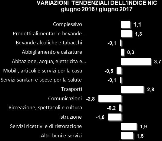 Gli aumenti più consistenti, su base annua, si sono avuti nei Servizi di trasporto e nei Servizi e forniture per la casa.