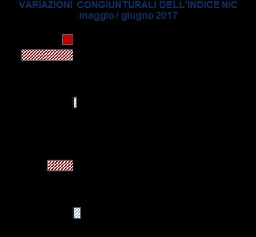 La raccolta dei rifiuti registra invece a livello locale una leggera flessione.