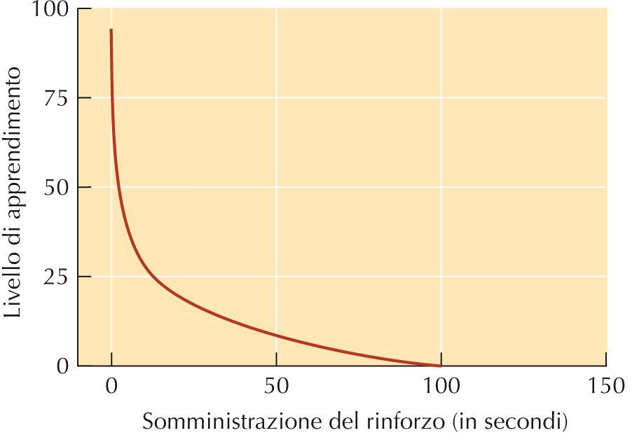 Gli effetti del ritardo del rinforzo. Si noti quanto rapidamente il valore dell apprendimento diminuisca se vi è un ritardo nella somministrazione della ricompensa.