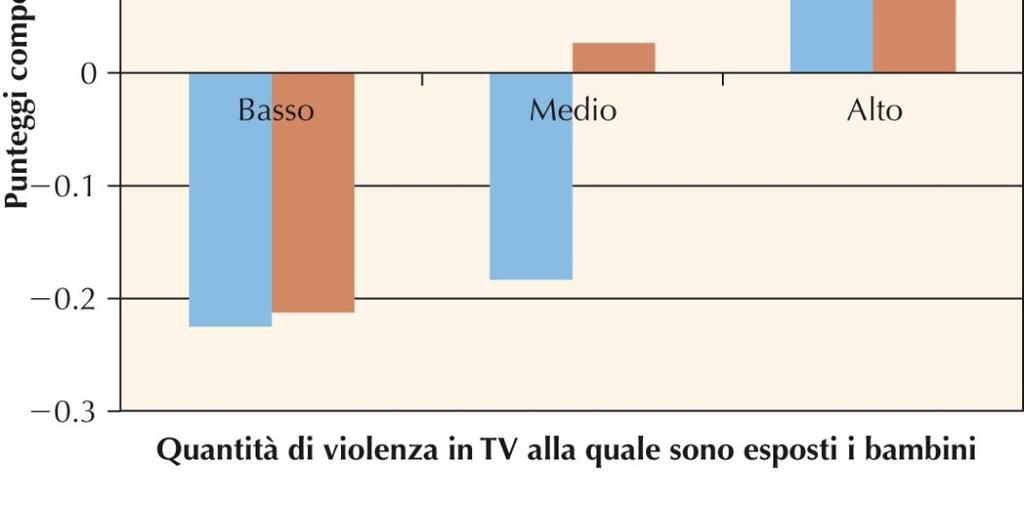 All opposto, quelli che da piccoli avevano guardato molta violenza in televisione erano più aggressivi da adulti.