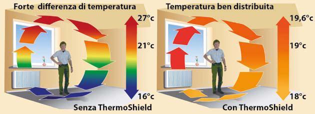 Effetti all interno Temperature uniformi: riduzione dei consumi Miglioramento del benessere