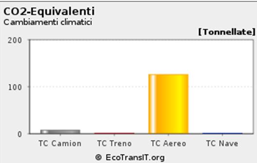 elaborazione Uniontrasporti