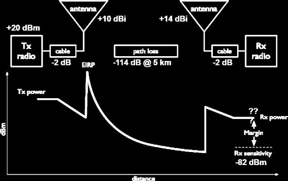 Link budget Link budget: AP to Client link @ 2,4 GHz, 5 km 20 dbm (TX Power AP) + 10 dbi (Antenna Gain AP) - 2 db (Cable Losses AP) + 14 dbi (Antenna Gain Client) - 2 db