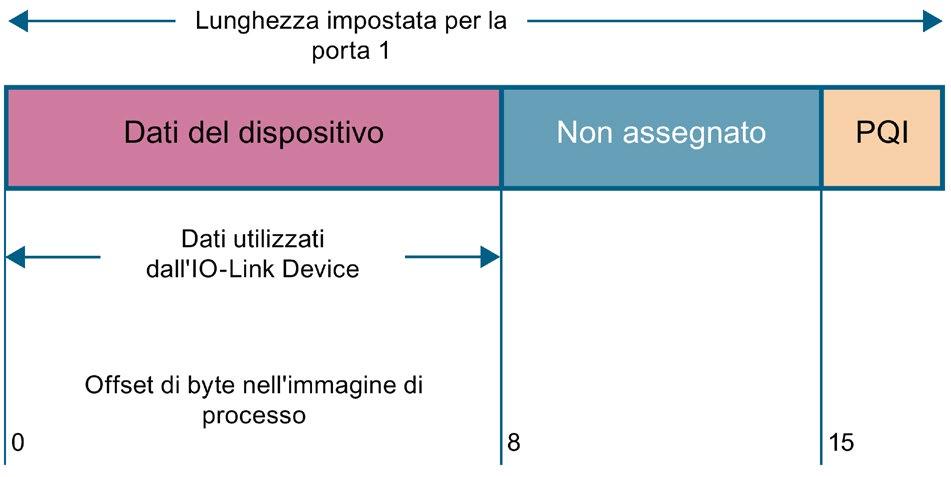 Parametri/area di indirizzi 4.