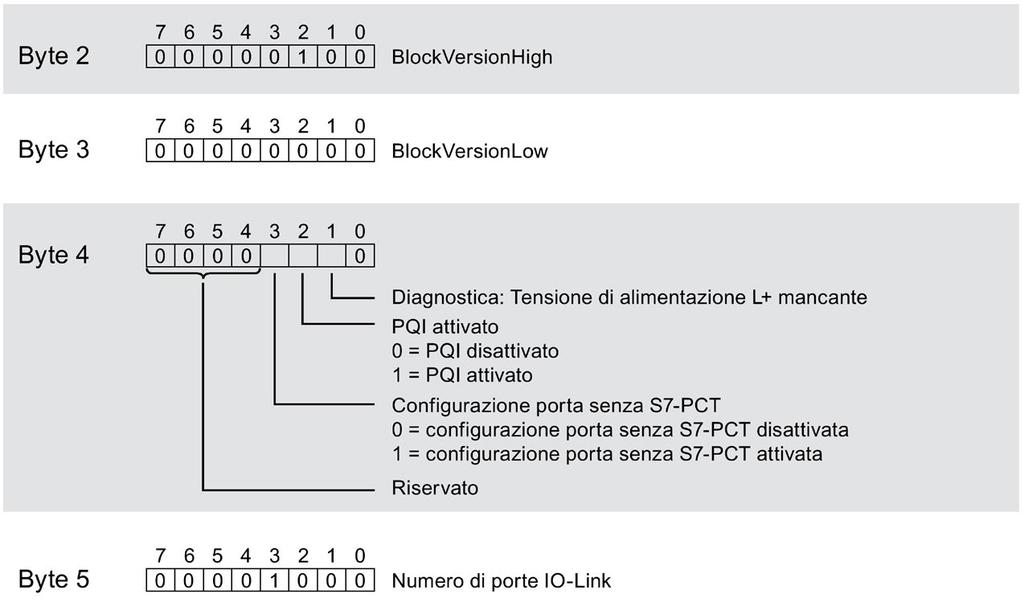 Set di dati dei parametri A.1 Parametrizzazione e configurazione del set di dati dei parametri Parametri di avvio IO-Link La figura seguente mostra la struttura dei parametri di avvio dell'io-link.