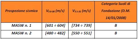Per identificare la categoria del suolo viene calcolato il parametro Vs30 secondo il seguente algoritmo: Vs30 = 30/(Σhi/Vsi) Con i variabile da 1 a n che rappresenta il numero degli strati presenti,