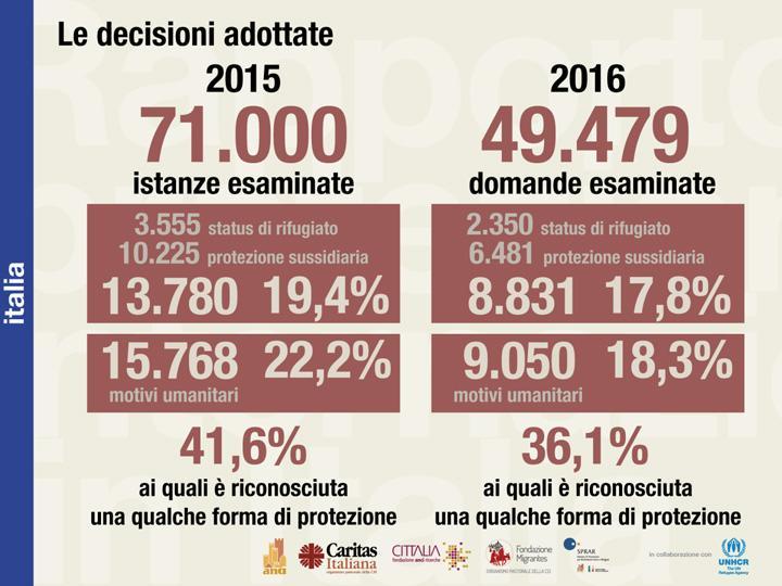 Quante persone accogliere? Da sempre la Caritas diocesana promuove un accoglienza di piccoli gruppi, fino a 6-8 persone, sulla base del modello SPRAR (Servizio Protezione Richiedenti Asilo Rifugiati).