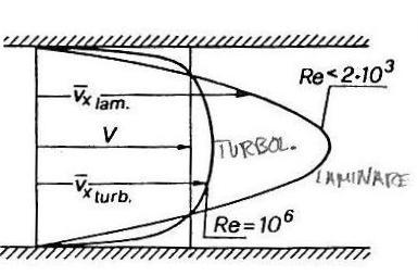 Pag. 11 di 28 totali Figura 3 Schema andamento delle velocità all interno di una tubazione in condizioni di moto laminare e turbolento In linea di principio, data la complessità del fenomeno