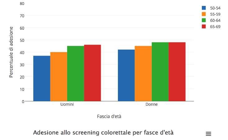 Programmi con ricerca SOF: adesione per età e sesso (2014-2015) Associazione Italiana Oncologia Medica