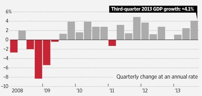 La seconda revisione è stata determinata soprattutto da un aumento dei consumi privati superiore alla precedente stima. A novembre l economia USA ha creato 74.