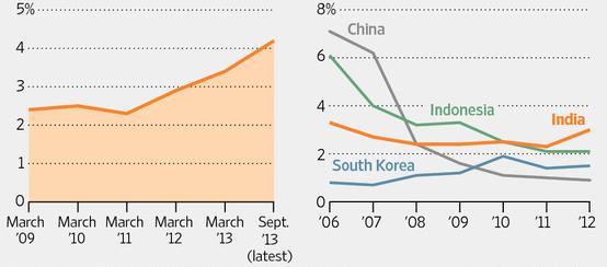 Paesi Emergenti Brasile e India Inflazione annuale al consumo brasiliana dal 2008. Fonte: Bloomberg.