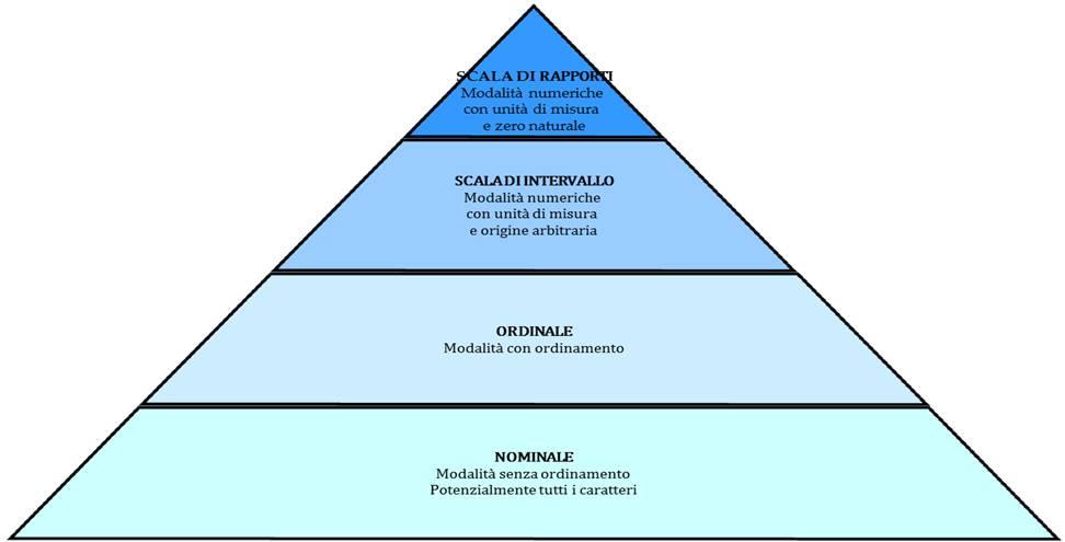 Livelli di misura e operazioni logico-matematiche = o > o < + o - x o / Sconnessa si no no no