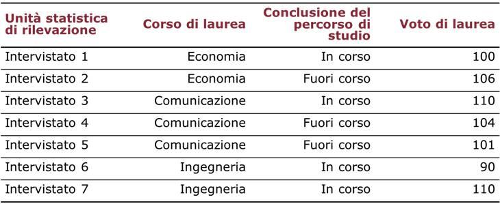 Trasformazione delle unità statistiche Si vuole focalizzare l analisi non tanto sui singoli laureati quanto sui corsi di laurea, per far emergere eventuali analogie e differenze in merito ai voti e