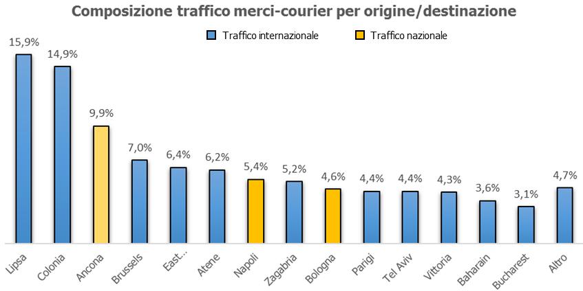 2.1.3 Traffico aviazione commerciale cargo Il traffico commerciale cargo rappresenta un ulteriore elemento di specificità dello scalo di Bergamo Orio al Serio.