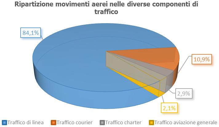 Figura 2-7 Movimenti aerei: ripartizione nelle diverse componenti di traffico (Fonte: dati PSA) Dalla verifica della distribuzione del traffico nel periodo annuale, l aeroporto è caratterizzato da