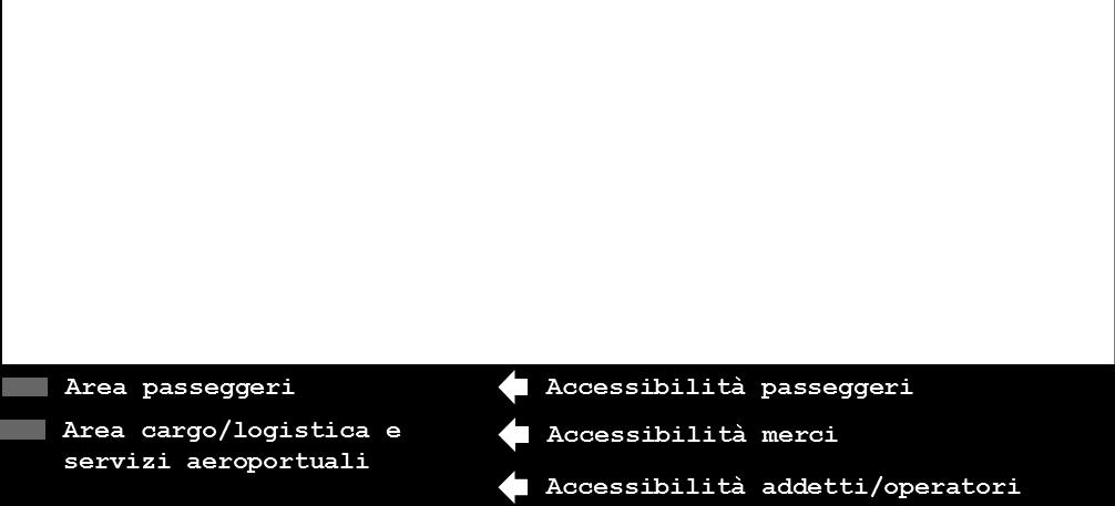 Rispetto alle diverse aree funzionali caratterizzanti il layout aeroportuale si distinguono due modalità di accesso: una principale da ovest per l accesso al terminal passeggeri, all area merci e