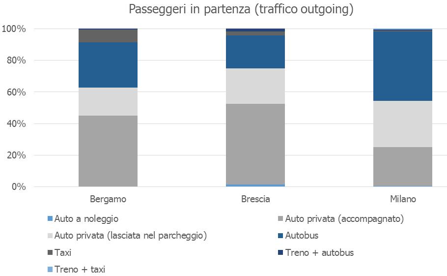 Figura 3-16 Ripartizione modale attuale per le aree di Milano, Bergamo e Brescia relativa ai flussi di traffico in partenza (traffico outgoing) Figura 3-17 Ripartizione modale