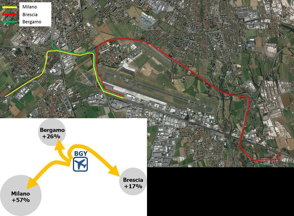 Al contrario per quanto riguarda i passeggeri con origine le città di Bergamo e Brescia, raggiungono l aeroporto principalmente attraverso l auto privata.