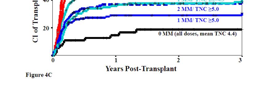 TRANSPLANT-RELATED MORTALITY AND OVERALL