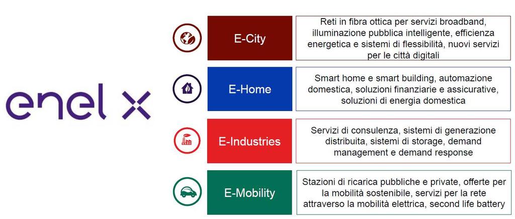 Business di Enel X Sviluppati in