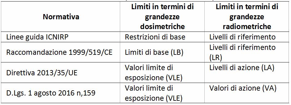 La Direttiva 2013/35/UE Effetti NON termici (Allegato II) Campo magnetico tra 0 e 1 Hz Effetti NON termici (Allegato II) Tra 1 Hz e 10 MHz Effetti termici (Allegato III) Tra 100 khz e 300 GHz VLE